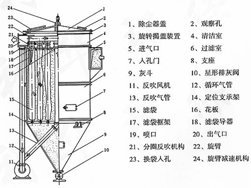 華康中天為天津客戶生產的回轉反吹袋式收塵器