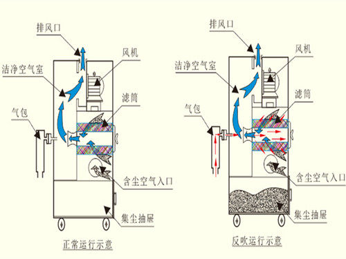 華康中天生產的移動式濾筒除塵器操作方便占地面積小